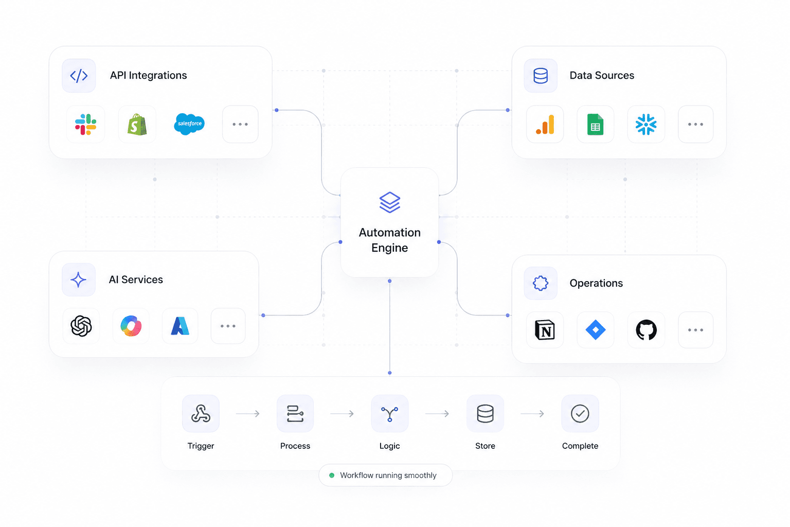 Abstract system architecture for AI automation